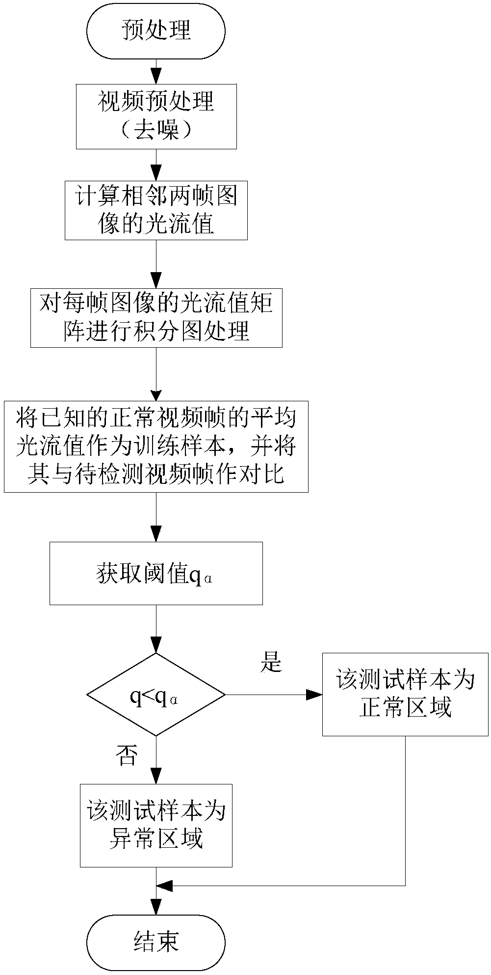 Crowd Abnormal Event Detection Method Based on Hypothesis Testing