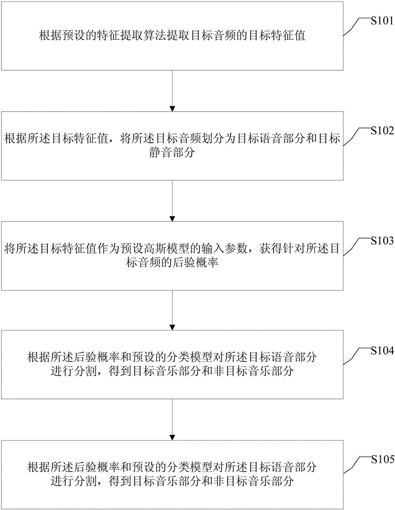 Audio segmentation method and device