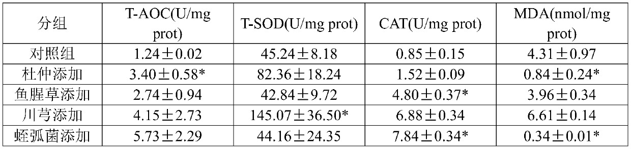 Feed additive for improving nonspecific immunity and antioxidant ability of river crabs