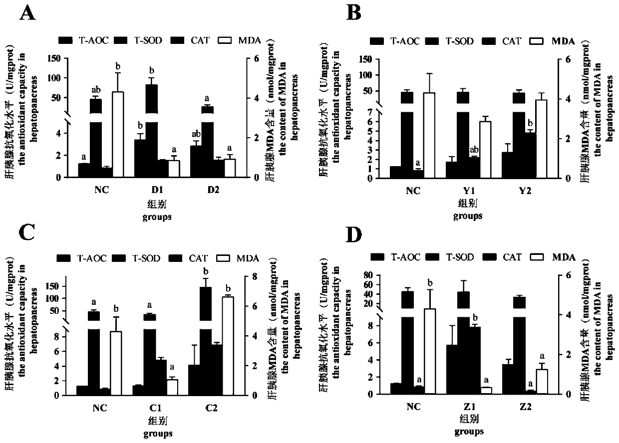 Feed additive for improving nonspecific immunity and antioxidant ability of river crabs