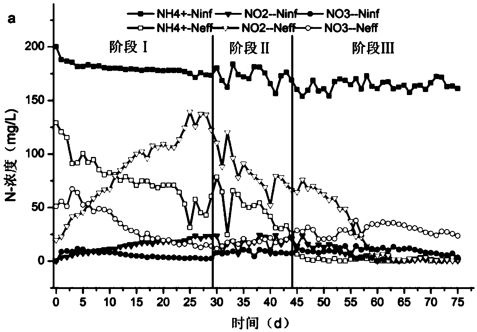 CANON (Completely Autotrophic Nitrogen removal Over Nitrite) process starting method for MBR (Membrane Bioreactor)