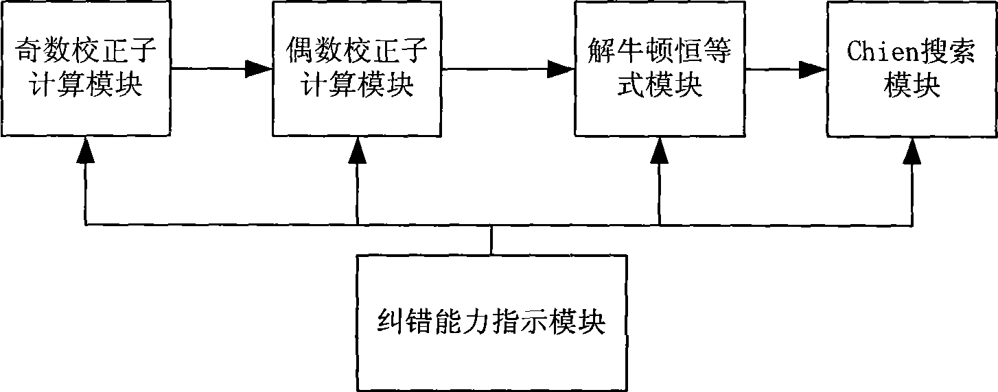 BCH decoder for configuring error correcting capability according to Nand Flash extra space