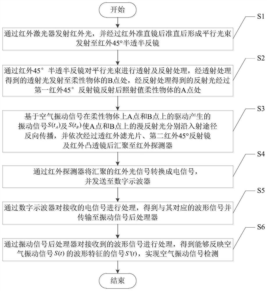 Diffuse reflection type double-light-path air vibration detection system and method