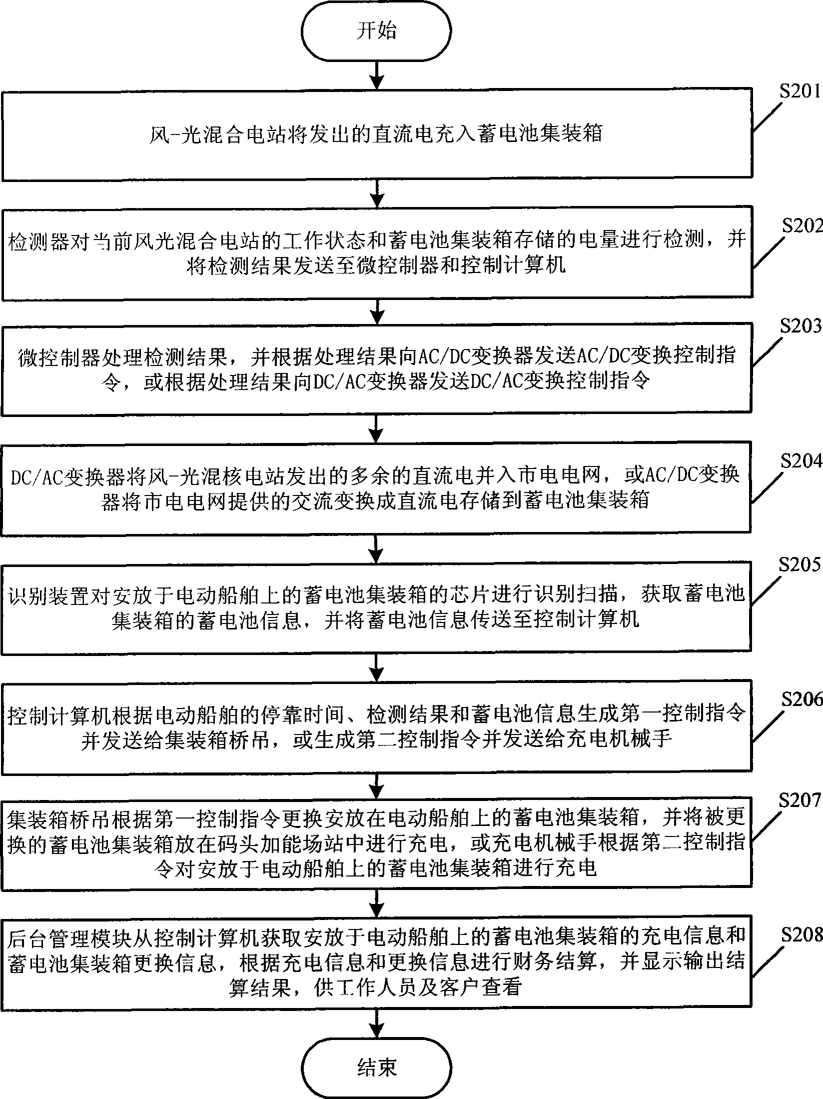 System and method for power supply to electric ship by natural energy