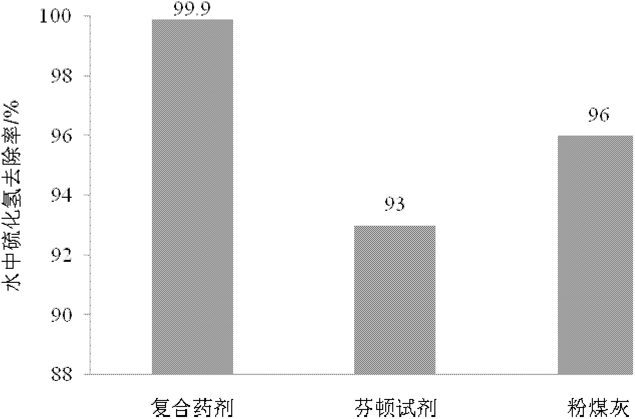 Agent and method for treating hydrogen sulfide in coal mine water