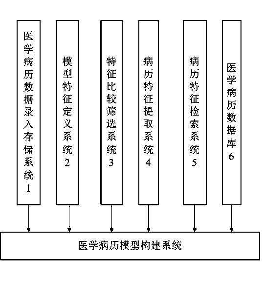 Medical case history model construction system