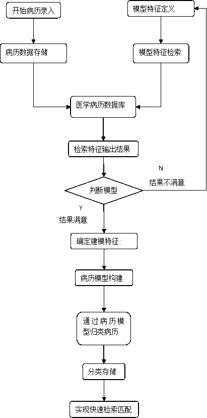 Medical case history model construction system