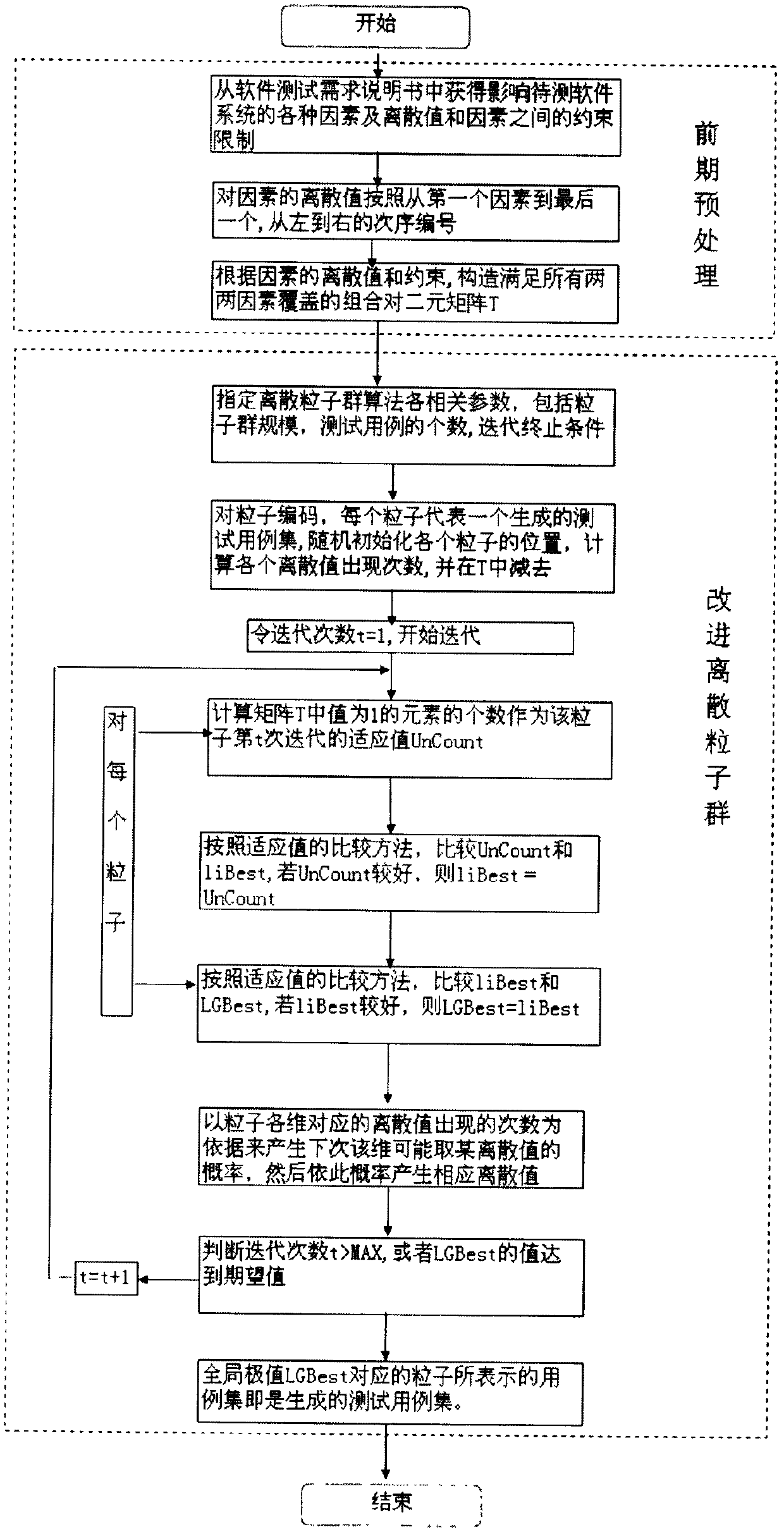 Pairwise overlay integrated software test case suite generating method