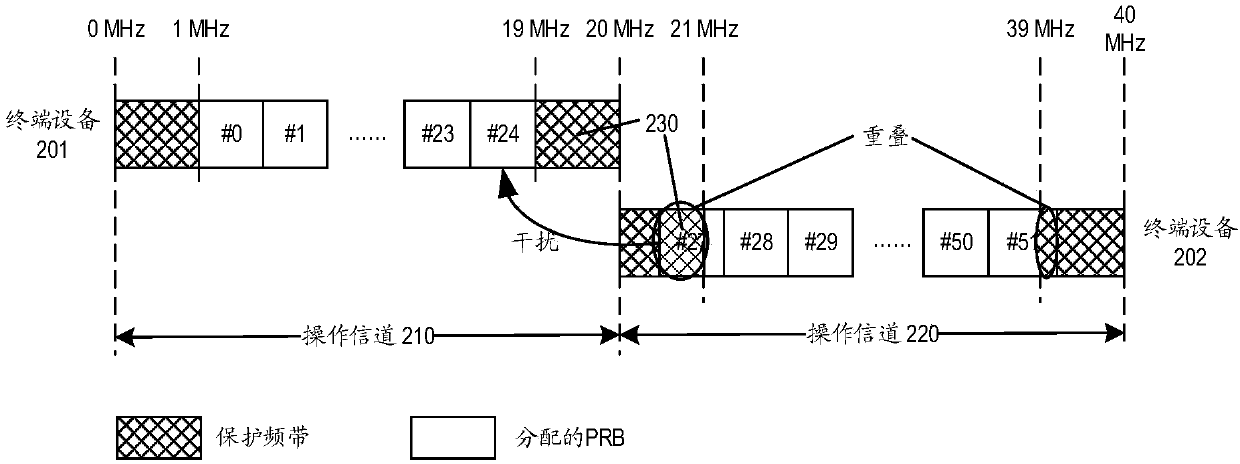 Method and device for resource allocation on unlicensed spectrum and computer readable storage medium