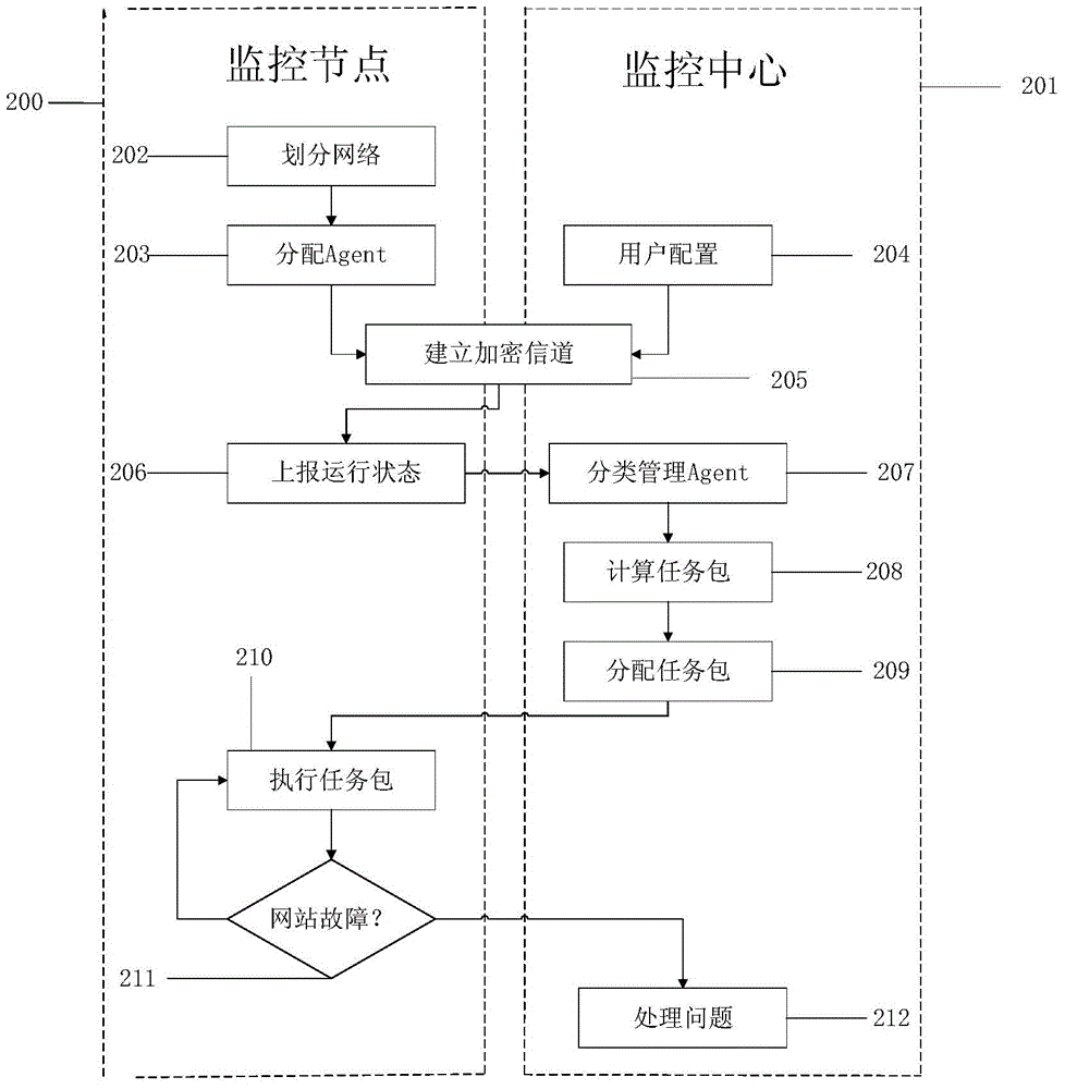 Distributed multi-Agent website monitoring method and system