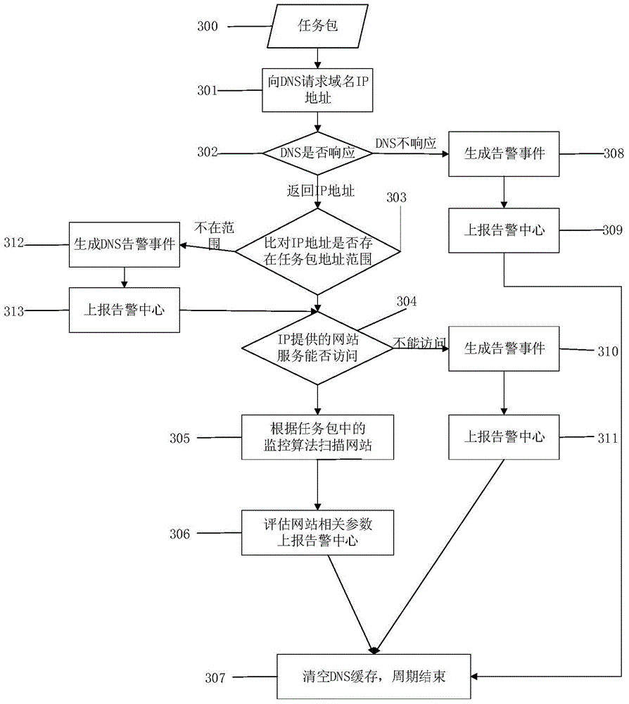 Distributed multi-Agent website monitoring method and system