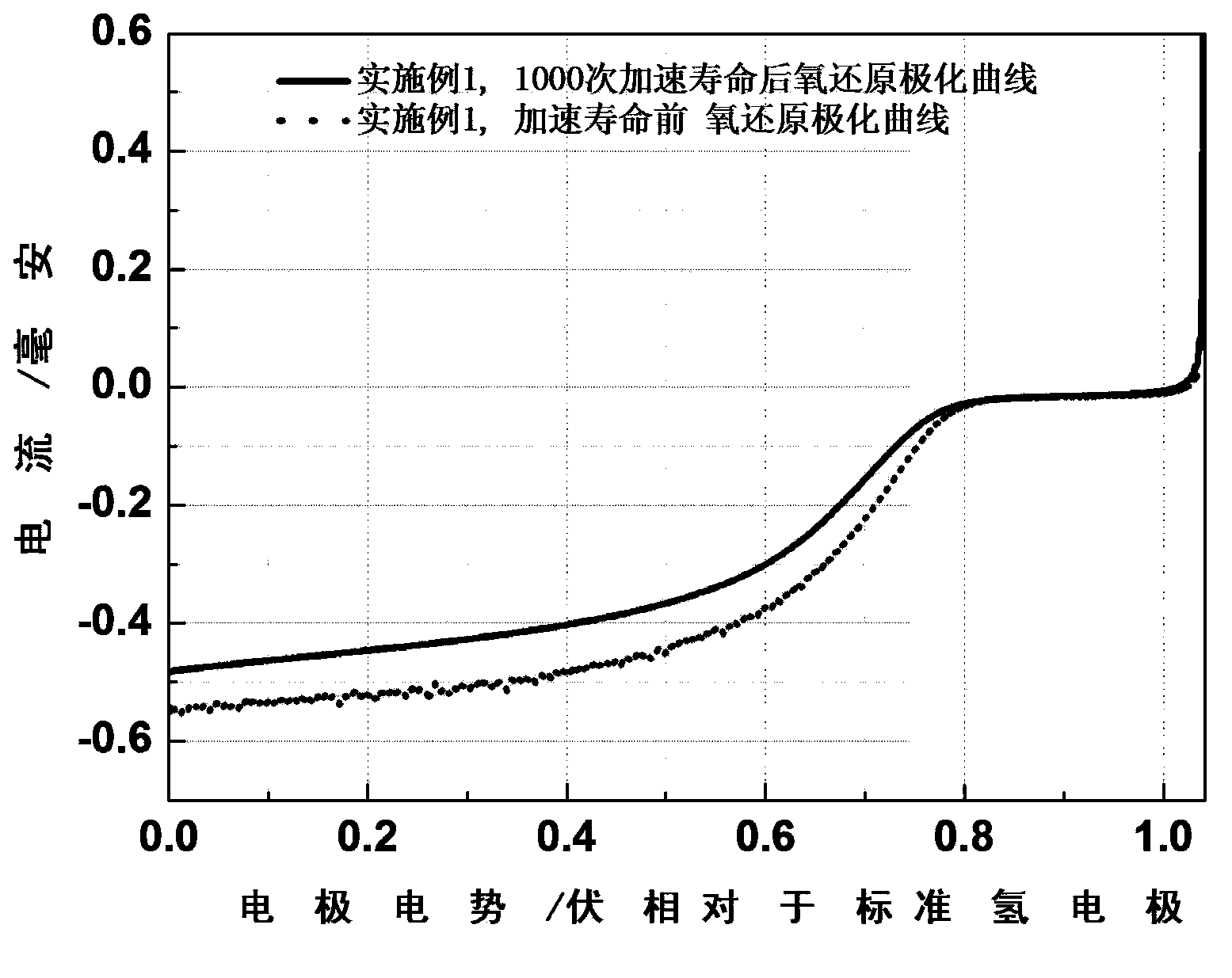 Electrocatalyst of negative electrode of fuel cell as well as preparation method and application thereof