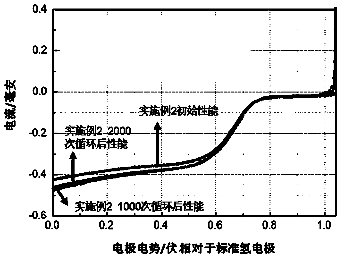 Electrocatalyst of negative electrode of fuel cell as well as preparation method and application thereof