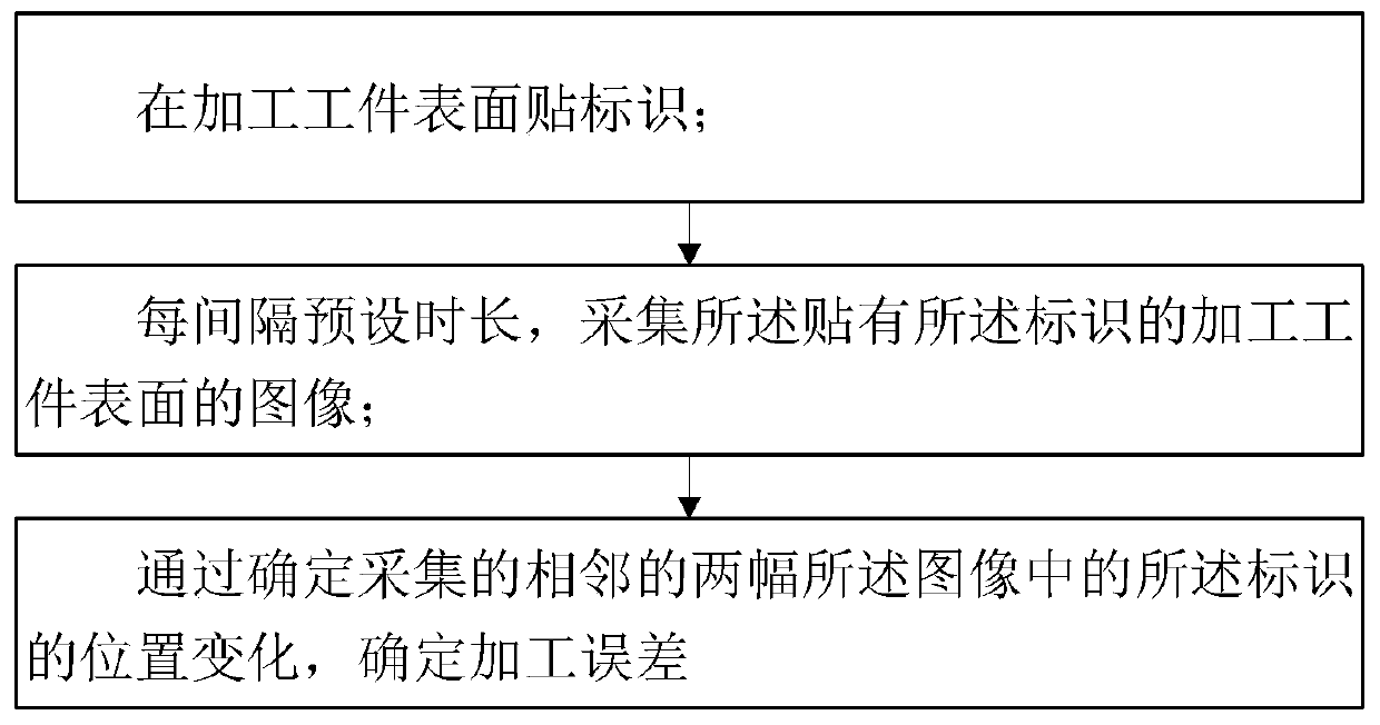 Machining error detection method and device and machining method