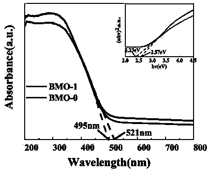 Preparation method, product, and applications of cetyl trimethyl ammonium bromide modified bismuth molybdate photoelectrode