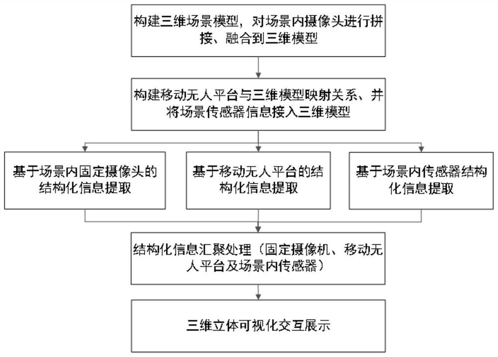 Interactive display system, method and equipment based on three-dimensional visualization