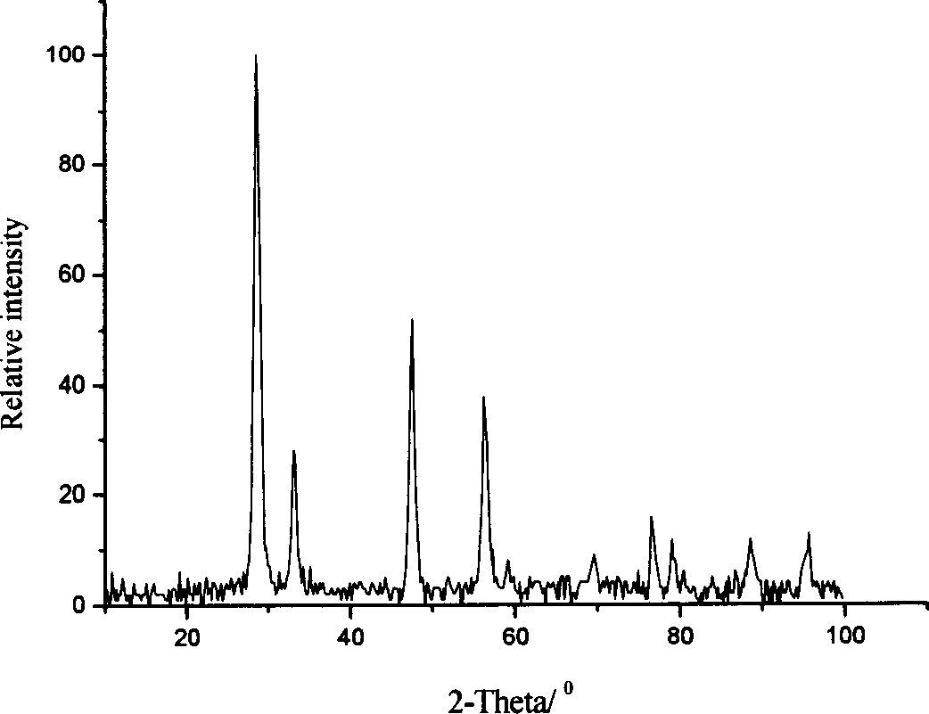 Nano light-screen zinc-cerium composite oxide and its preparing method