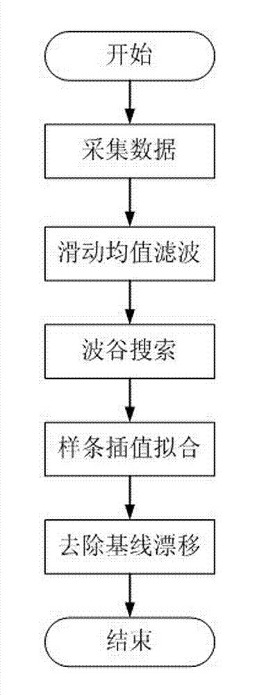 Method for removing baseline drift from pulse wave signal