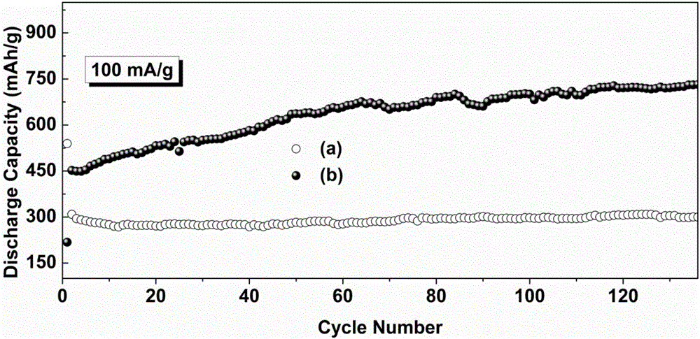 Carbon-coated vanadium trioxide nano material preparing method and lithium ion batteries