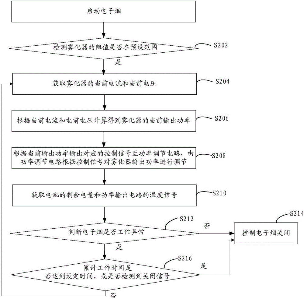 Electronic cigarette control method, electronic cigarette control device and electronic cigarette