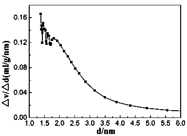 Catalyst for producing methane from biomass and coal, preparation method and application thereof