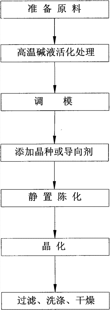 Method for preparing NaY zeolite