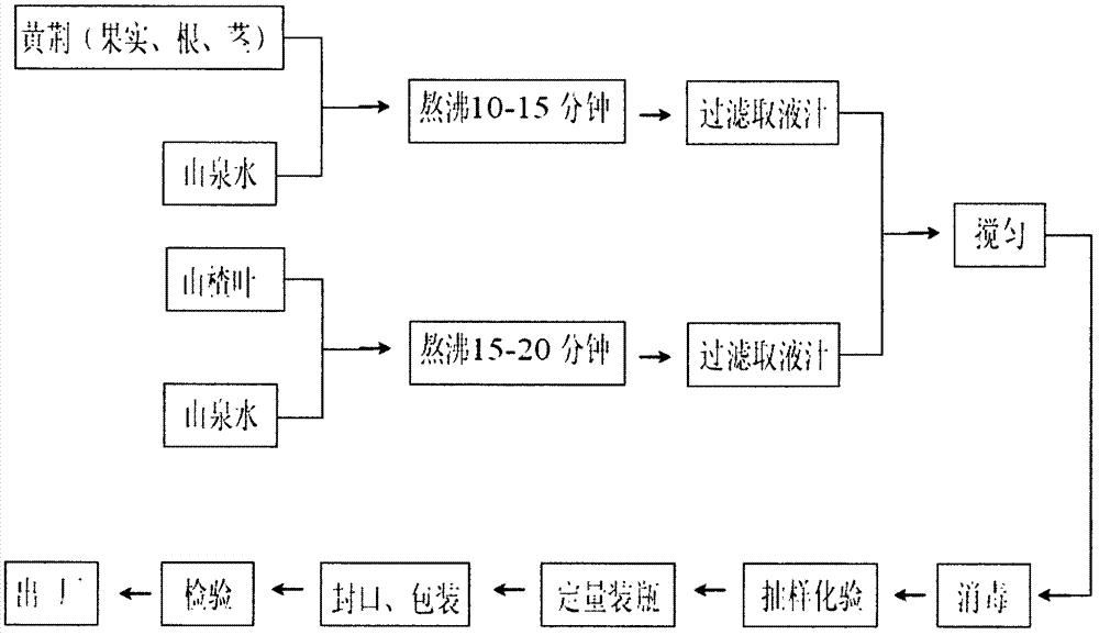 High-efficiency hypertension and hyperlipidemia auxiliary treatment beverage, and preparation method thereof