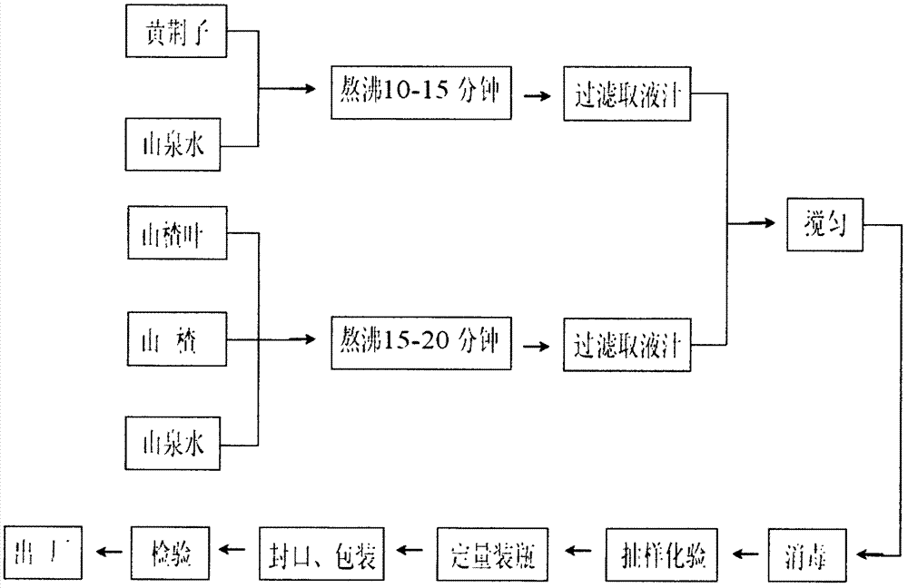 High-efficiency hypertension and hyperlipidemia auxiliary treatment beverage, and preparation method thereof