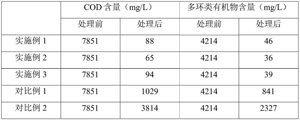 Composition for degrading polycyclic organic matter as well as preparation method and application of composition