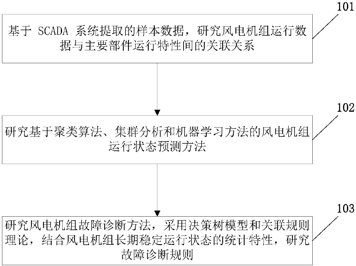 SCADA-based operation state assessment and fault diagnosis method of wind turbine generator