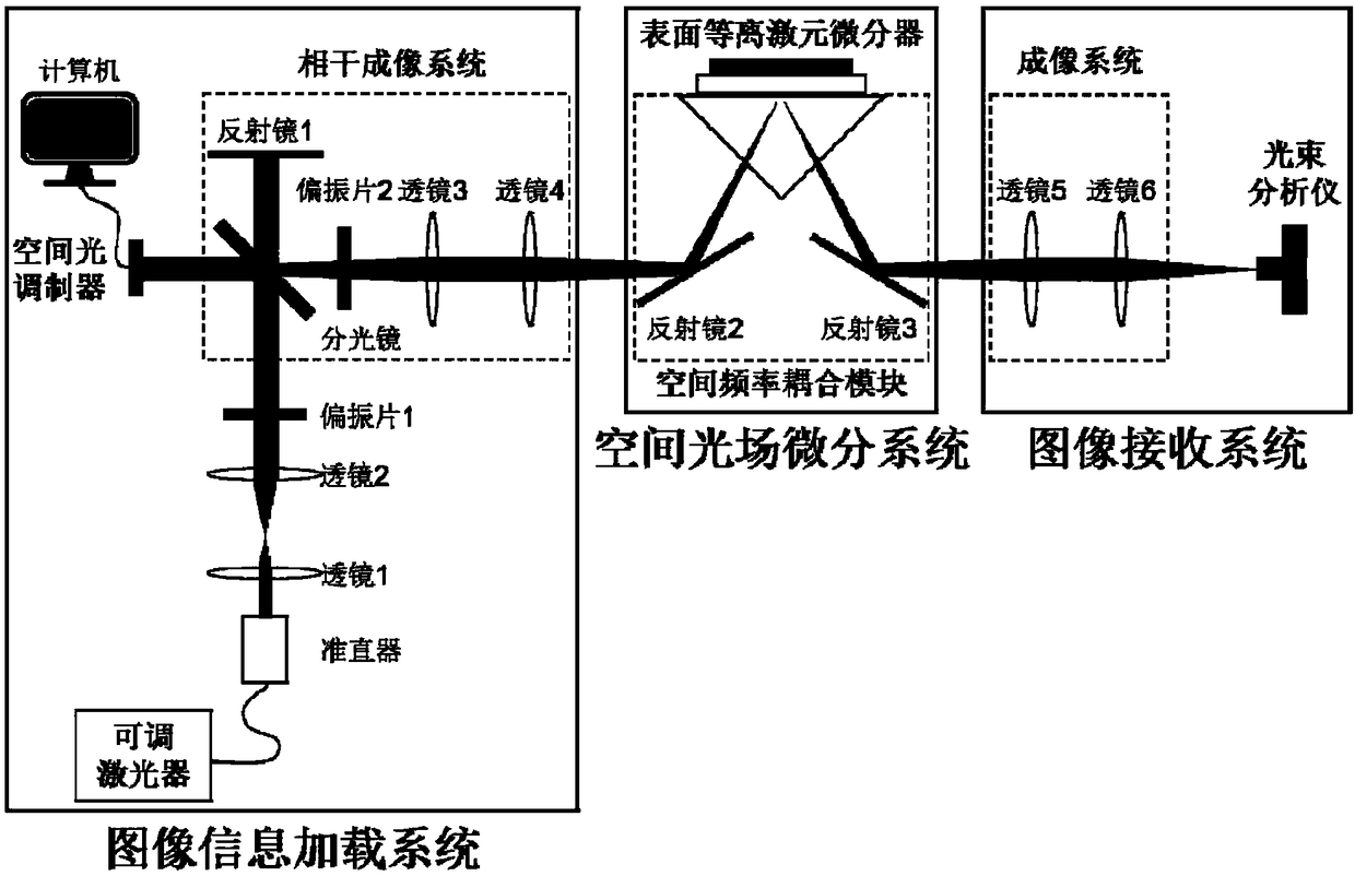 Image edge extraction method and system based on surface plasmon space light field differentiator