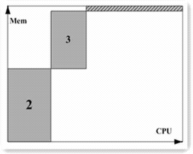 Multidimensional resource scheduling system and method for cloud environment data center