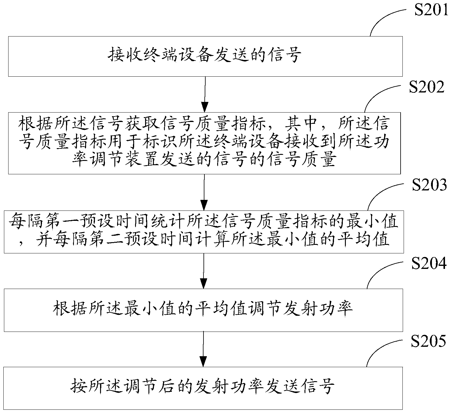 Power adjusting device and method