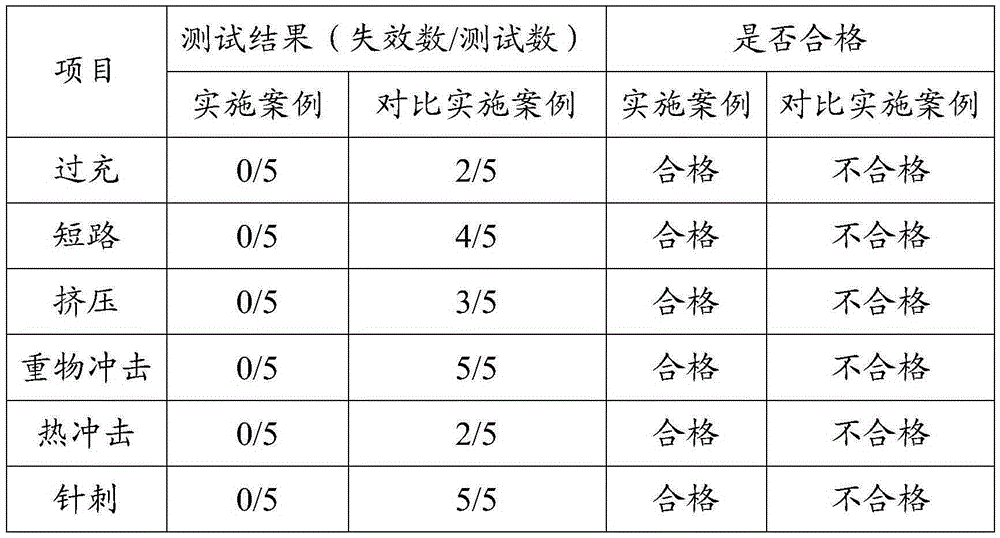 Lithium ion battery pole piece and preparation method therefor, and lithium ion battery