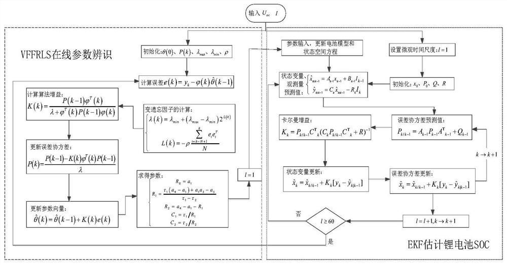 Online parameter identification and SOC joint estimation method based on variable forgetting factor