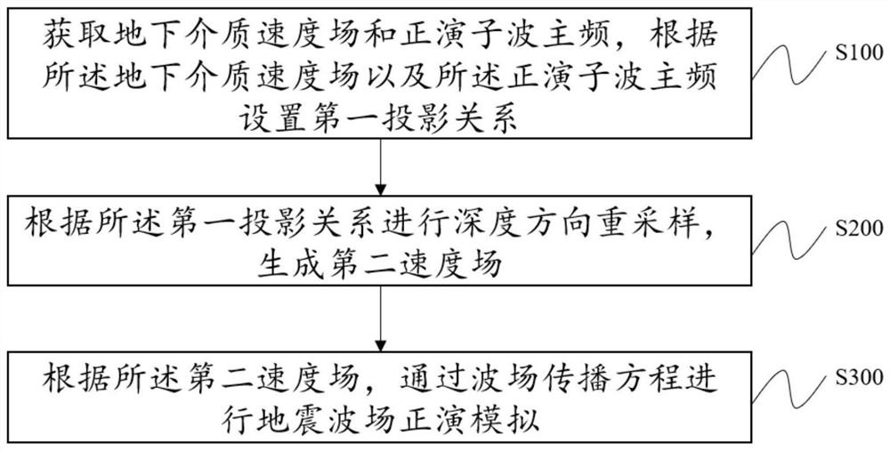 Anti-dispersion seismic wave forward modeling method, system and device and medium