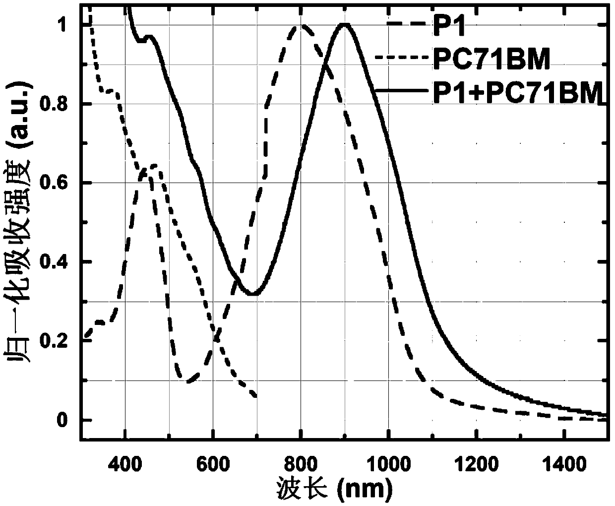 A class of blended films based on supramolecular interaction, preparation and preparation method thereof, and applications of blended film in film devices