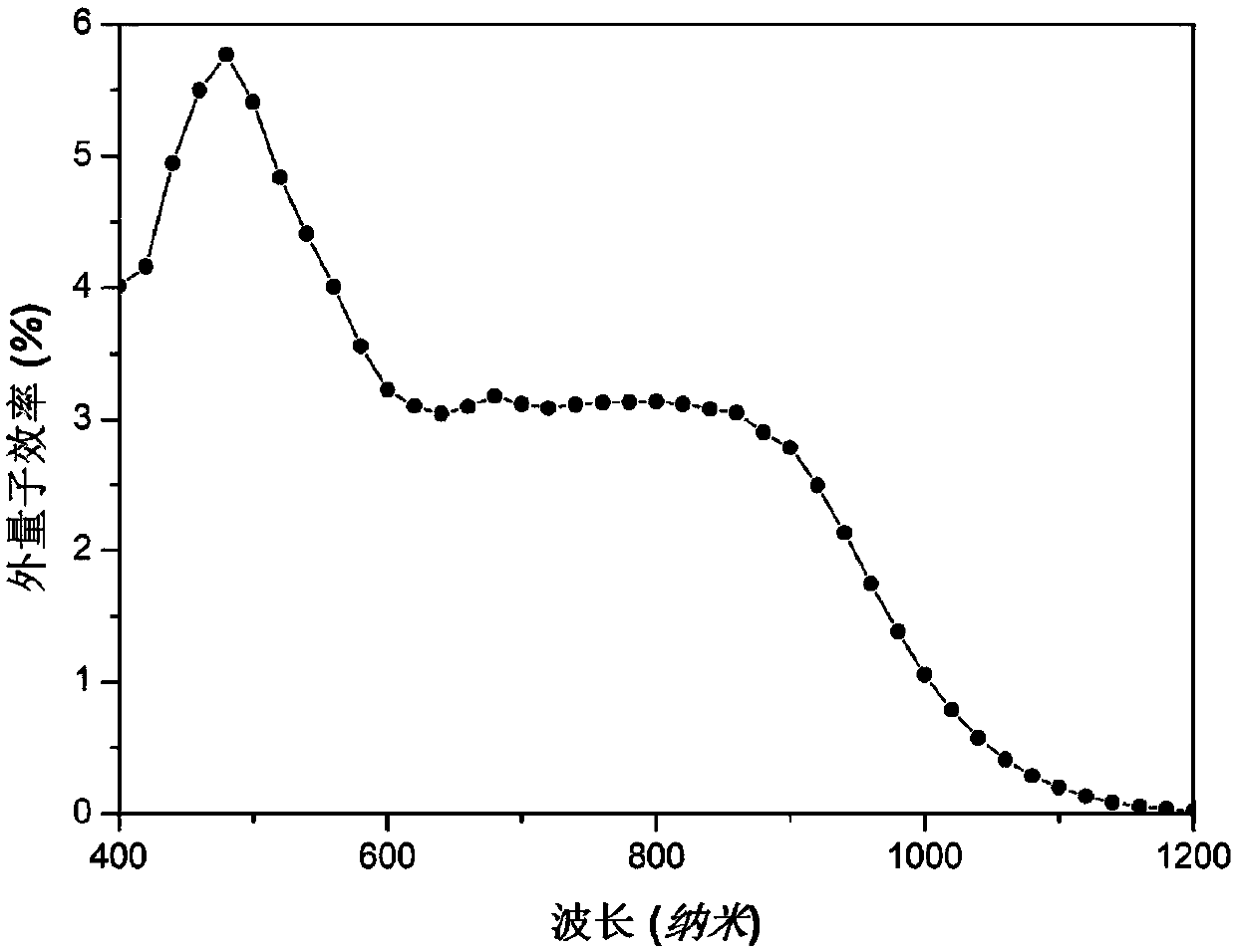 A class of blended films based on supramolecular interaction, preparation and preparation method thereof, and applications of blended film in film devices