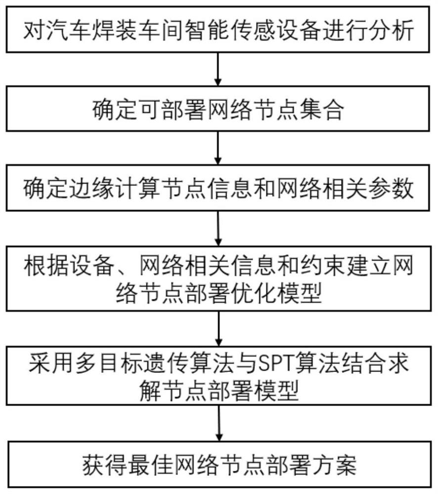 Edge network node deployment method and system for automobile welding workshop