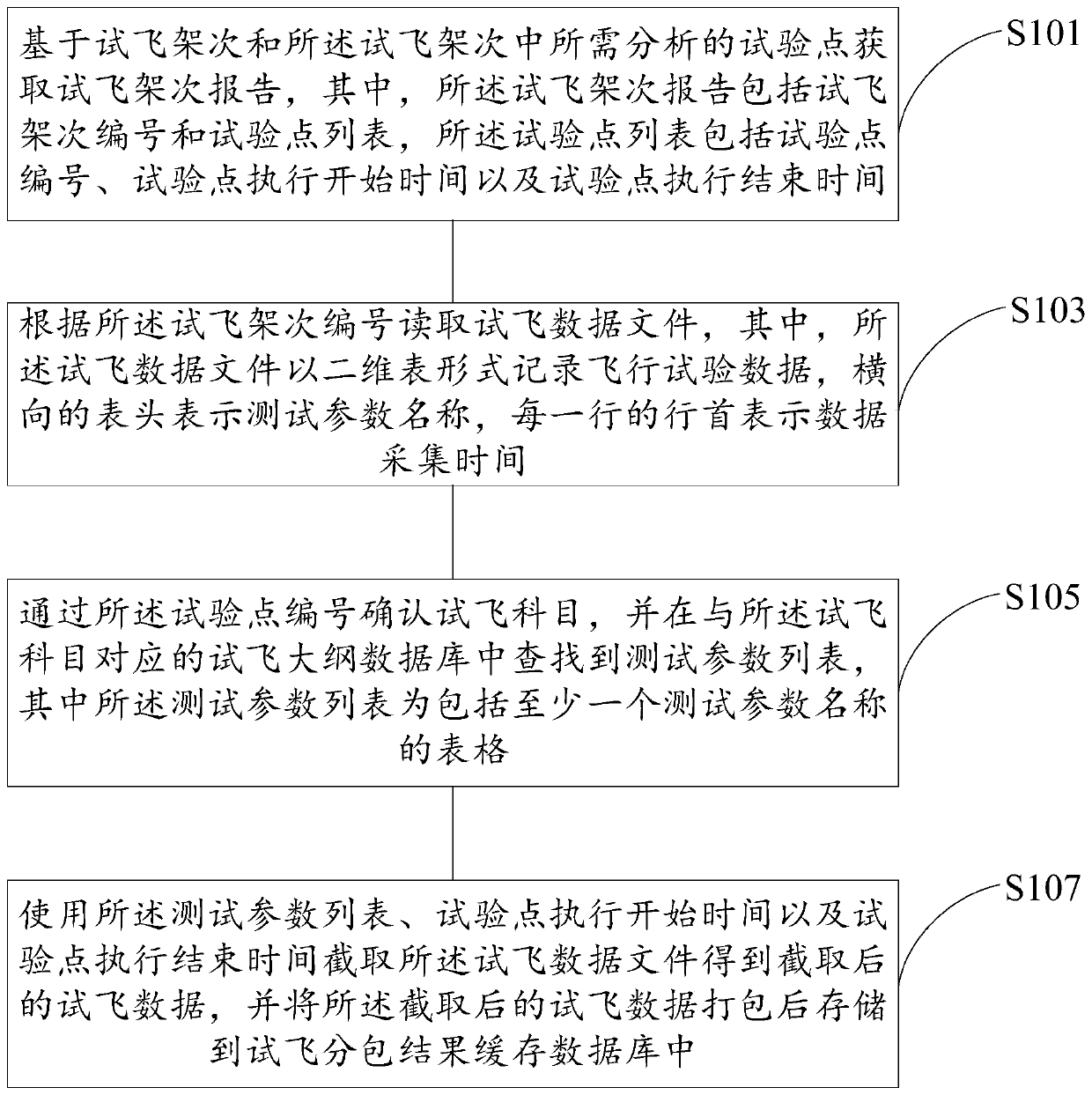 Test flight data file automatic distribution method