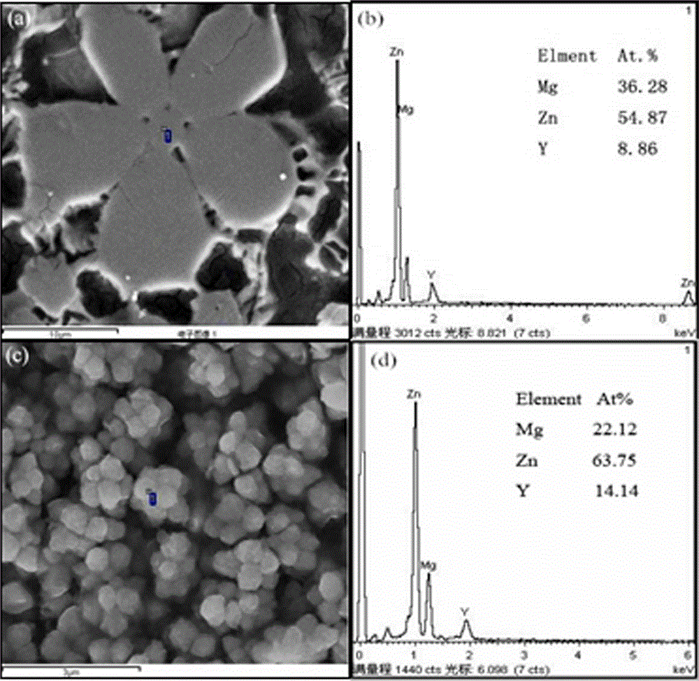 Mg-Zn-Y magnesium alloy and preparation method thereof