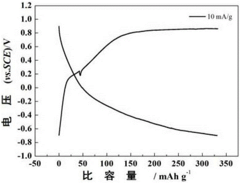 Hydrothermal synthesis method of sodium ferromanganate used as electrode material of aqueous cation battery and preparation method of aqueous battery