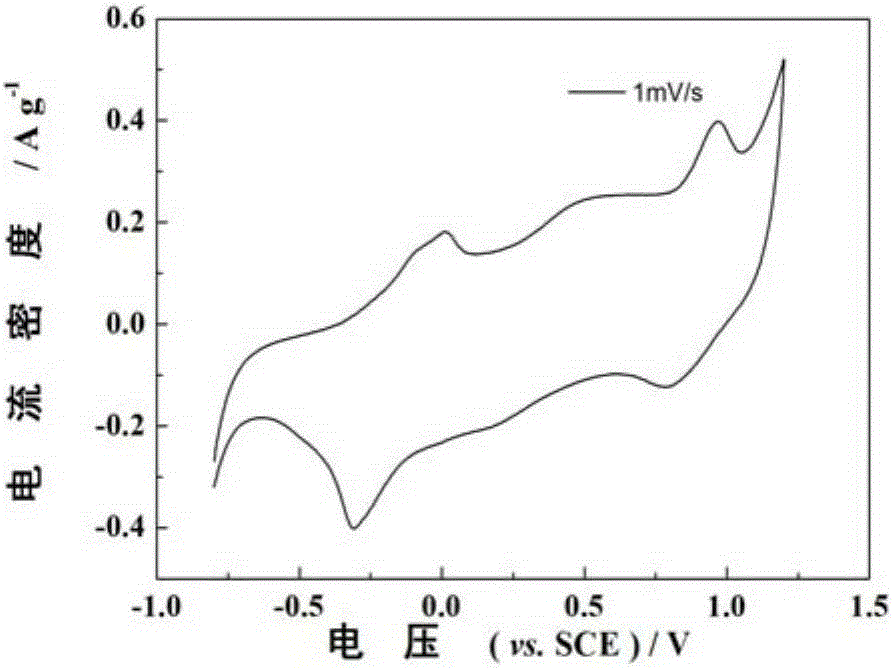 Hydrothermal synthesis method of sodium ferromanganate used as electrode material of aqueous cation battery and preparation method of aqueous battery