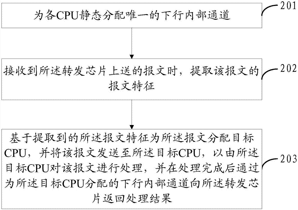 Method and device for multi-core CPU contract letting