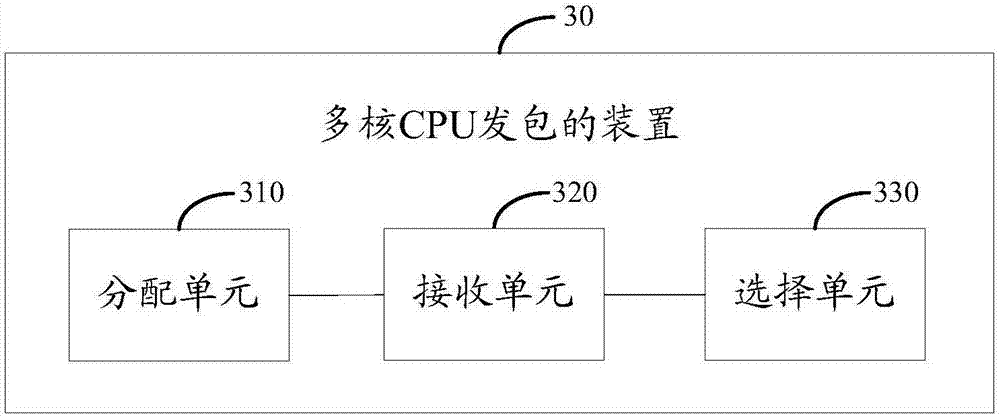 Method and device for multi-core CPU contract letting