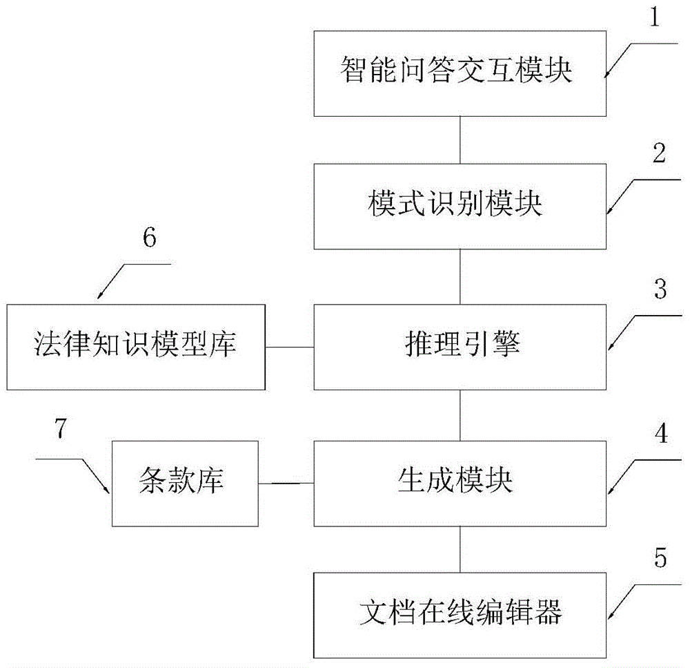 Intelligent legal instrument generating method and system