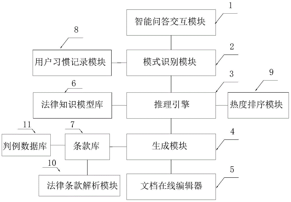 Intelligent legal instrument generating method and system