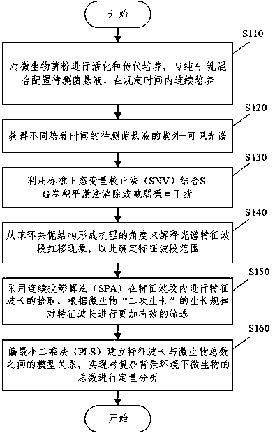 Method for detecting Escherichia coli in milk based on ultraviolet-visible spectrum technology