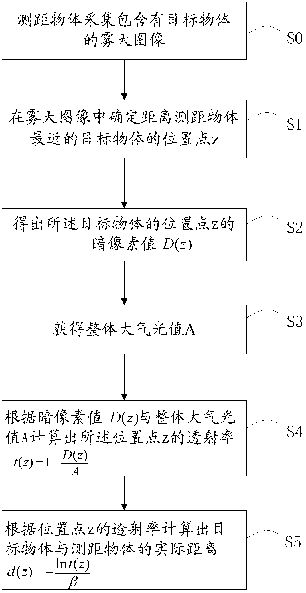 Foggy-weather distance measurement method and device thereof as well as distance pre-warning method and device thereof