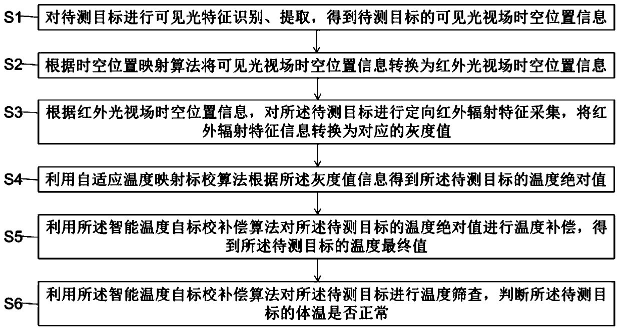 High-precision wide-area intelligent infrared body temperature screening method and system